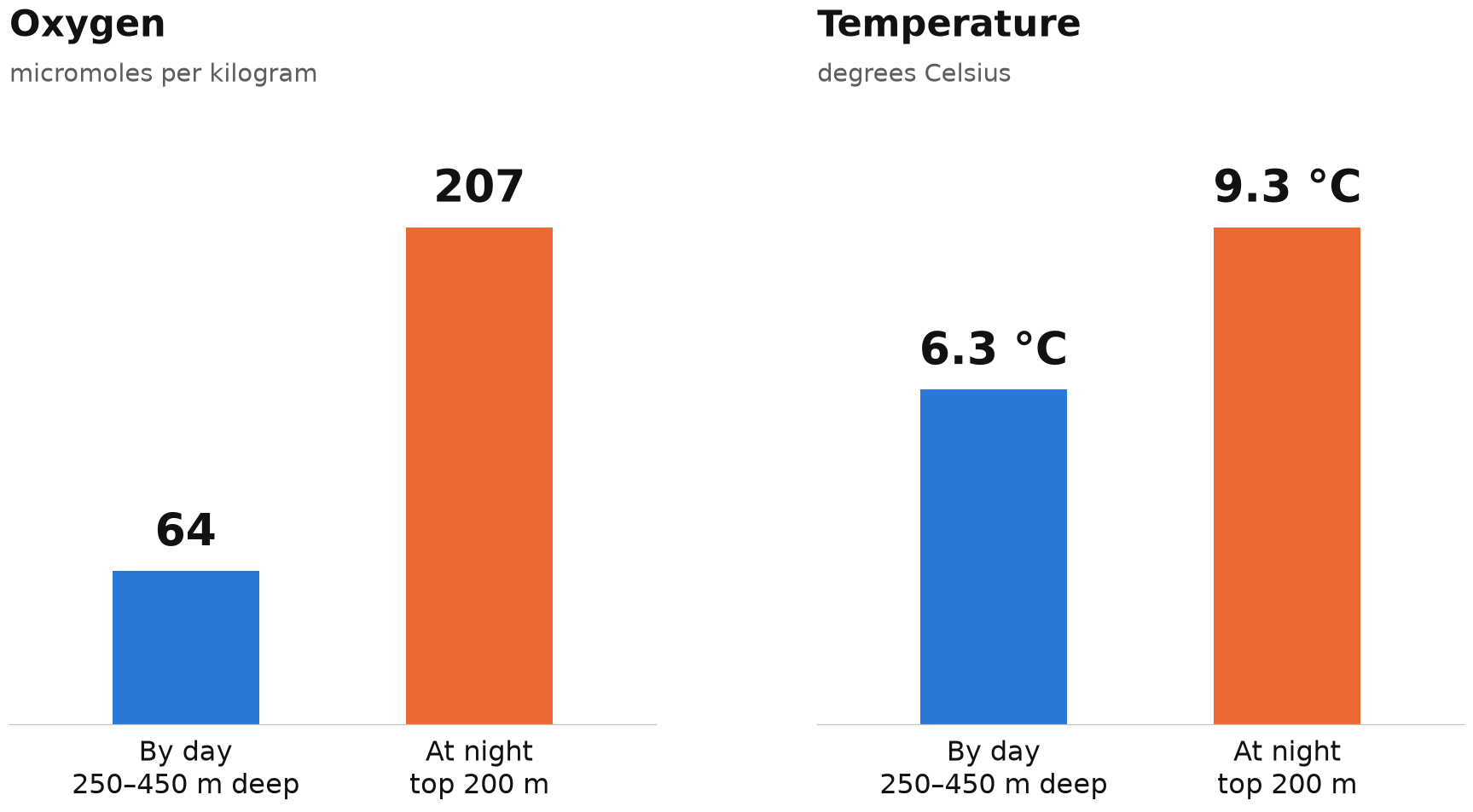 Oxygen and temperature where the animals spend the day vs the night.